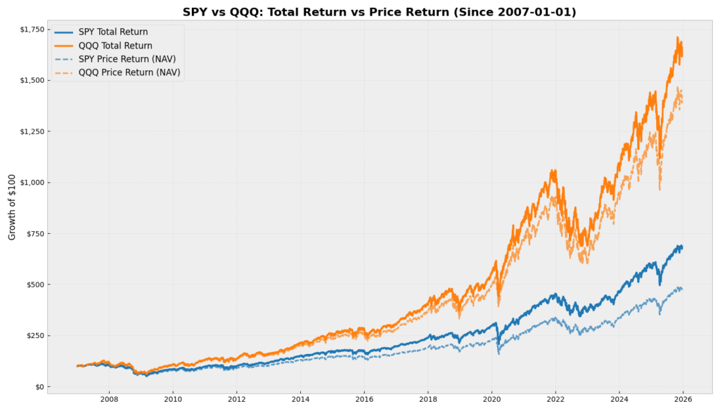 Why the Nasdaq 100 has returned 1,560% since 2007 vs the S&P 500's 585%. A data-driven look at volatility, the "Dividend Mirage," and the trade-offs for young investors.